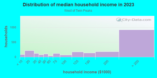 Household income distribution in 2013 in West of Twin Peaks in San Francisco neighborhood in CA