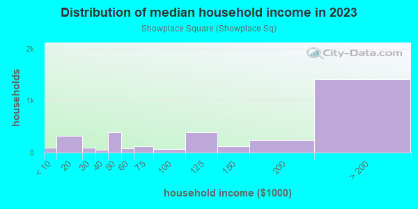 Household income distribution in 2013 in Showplace Square in San Francisco neighborhood in CA