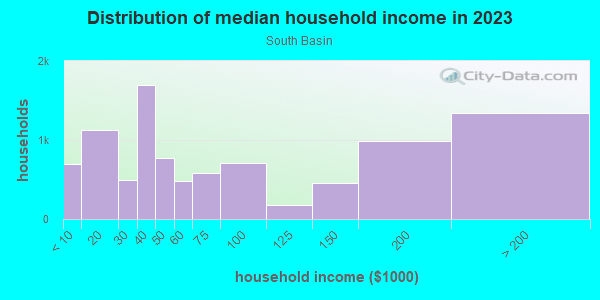 Household income distribution in 2013 in South Basin in San Francisco neighborhood in CA