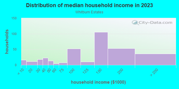 Household income distribution in 2013 in Whitburn Estates in Midland neighborhood in TX