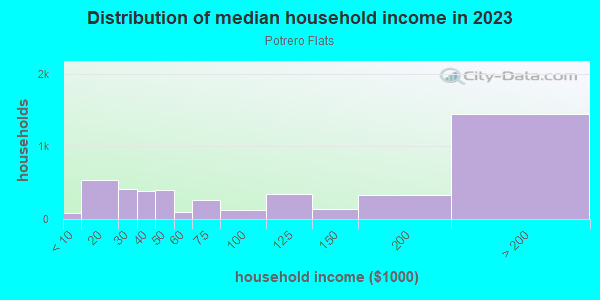 Household income distribution in 2013 in Potrero Flats in San Francisco neighborhood in CA