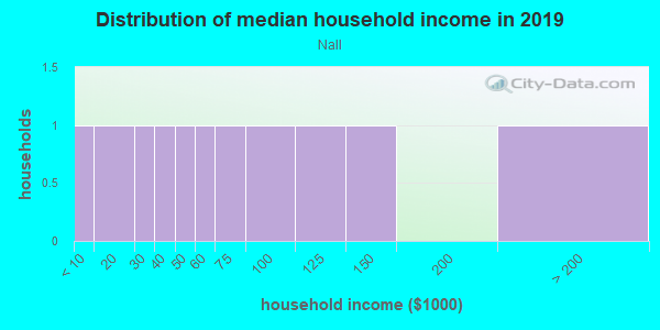 Household income distribution in 2013 in Nall in Bryan neighborhood in TX