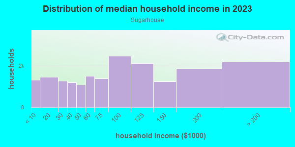Household income distribution in 2013 in Sugarhouse in Salt Lake City neighborhood in UT