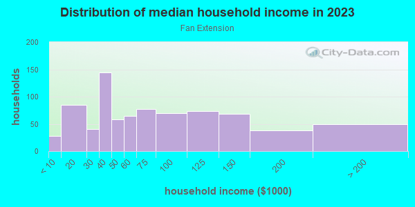Household income distribution in 2013 in Fan Extension in Richmond neighborhood in VA