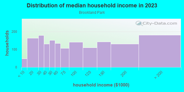 Household income distribution in 2013 in Brookland Park in Richmond neighborhood in VA