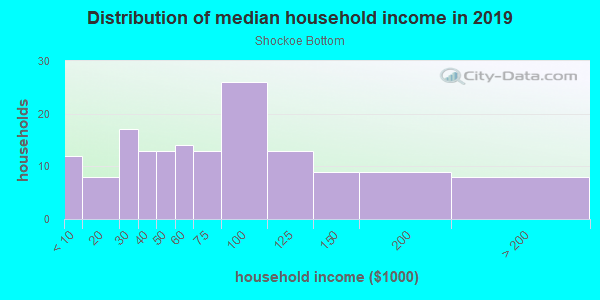 Household income distribution in 2013 in Shockoe Bottom in Richmond neighborhood in VA