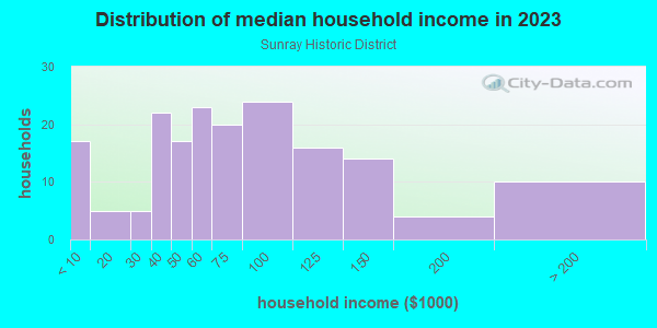Household income distribution in 2013 in Sunray Historic District in Chesapeake neighborhood in VA