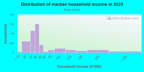 Household income distribution in 2013 in Deep Creek in Chesapeake neighborhood in VA