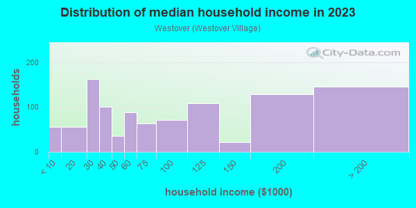 Household income distribution in 2013 in Westover in Arlington neighborhood in VA