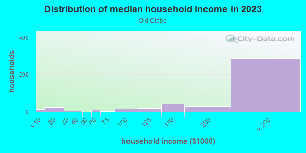 Household income distribution in 2013 in Old Glebe in Arlington neighborhood in VA