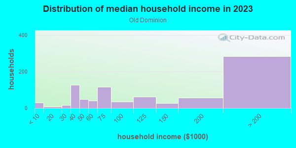 Household income distribution in 2013 in Old Dominion in Arlington neighborhood in VA