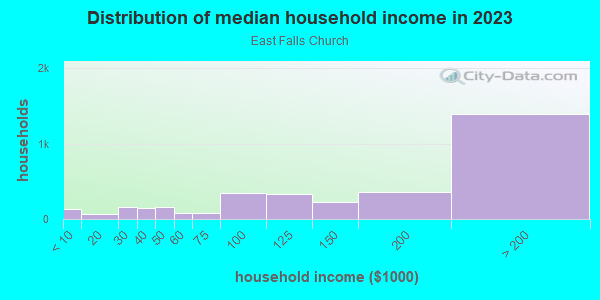 Household income distribution in 2013 in East Falls Church in Arlington neighborhood in VA