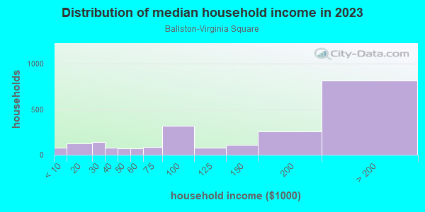 Household income distribution in 2013 in Ballston-Virginia Square in Arlington neighborhood in VA