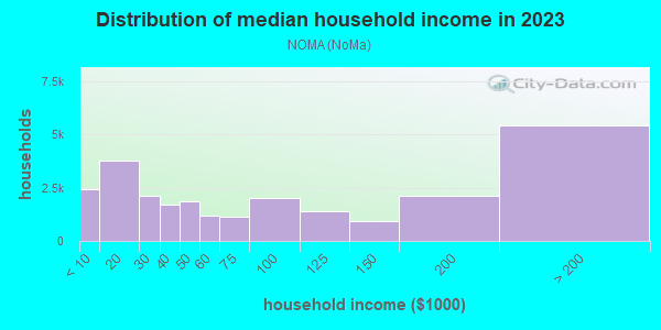 Household income distribution in 2013 in NOMA in San Francisco neighborhood in CA