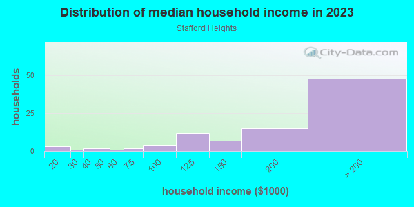 Household income distribution in 2013 in Stafford Heights in Stafford neighborhood in VA