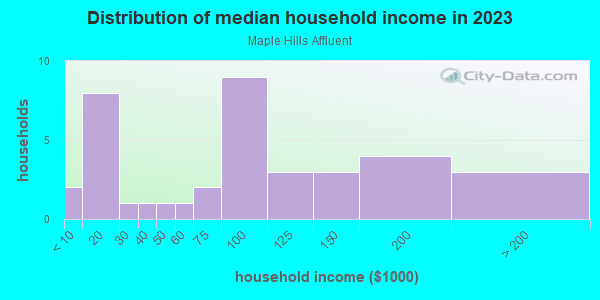 Household income distribution in 2013 in Maple Hills Affluent in Stafford neighborhood in VA
