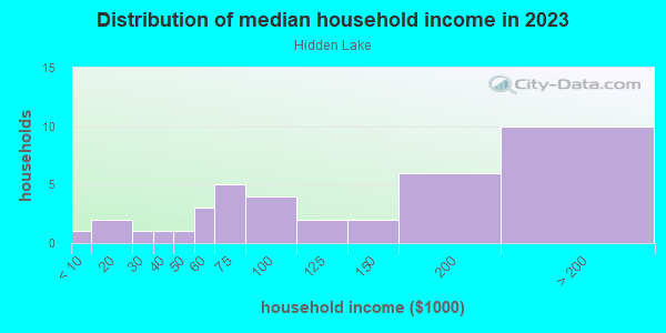 Household income distribution in 2013 in Hidden Lake in Stafford neighborhood in VA