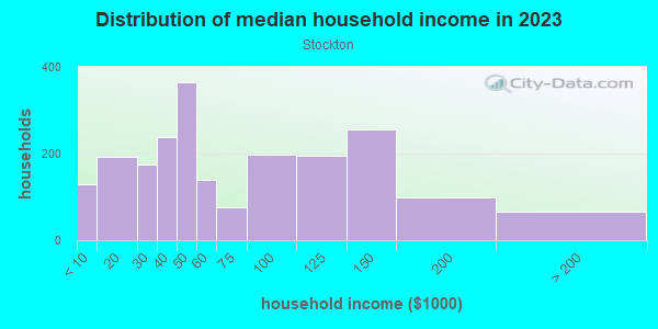 Household income distribution in 2013 in Stockton in San Diego neighborhood in CA