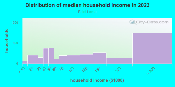 Household income distribution in 2013 in Point Loma in San Diego neighborhood in CA