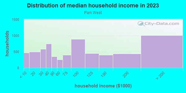 Household income distribution in 2013 in Park West in San Diego neighborhood in CA