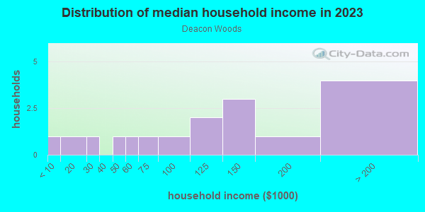 Household income distribution in 2013 in Deacon Woods in Fredericksburg neighborhood in VA