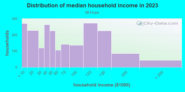 Household income distribution in 2013 in Mt Hope in San Diego neighborhood in CA