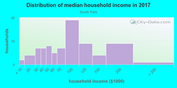 Household income distribution in 2013 in South Park in San Diego neighborhood in CA
