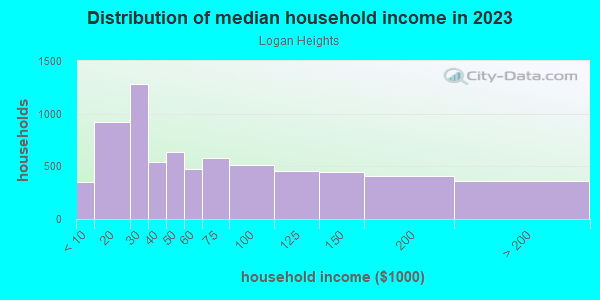 Household income distribution in 2013 in Logan Heights in San Diego neighborhood in CA