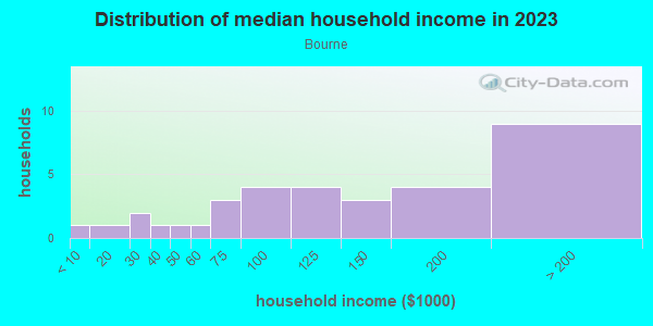 Household income distribution in 2013 in Bourne in Fredericksburg neighborhood in VA