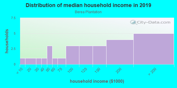 Household income distribution in 2013 in Berea Plantation in Fredericksburg neighborhood in VA