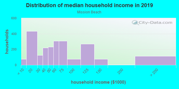 Household income distribution in 2013 in Mission Beach in San Diego neighborhood in CA