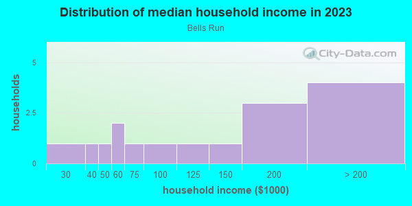 Household income distribution in 2013 in Bells Run in Stafford neighborhood in VA