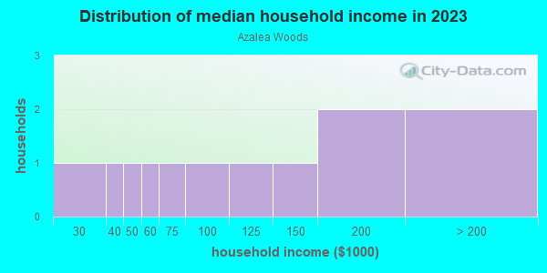 Household income distribution in 2013 in Azalea Woods in Stafford neighborhood in VA
