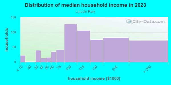 Household income distribution in 2013 in Lincoln Park in San Diego neighborhood in CA