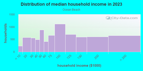 Household income distribution in 2013 in Ocean Beach in San Diego neighborhood in CA