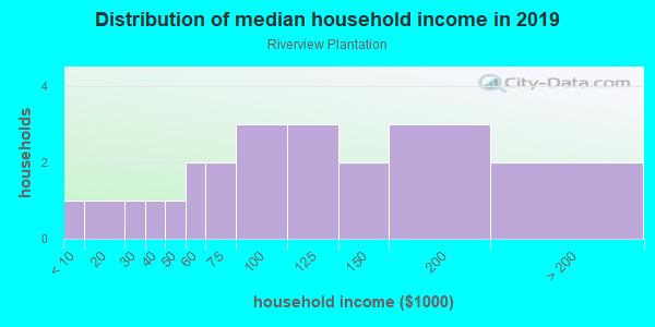 Household income distribution in 2013 in Riverview Plantation in Williamsburg neighborhood in VA