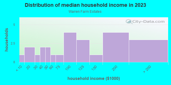 Household income distribution in 2013 in Warren Farm Estates in Toano neighborhood in VA