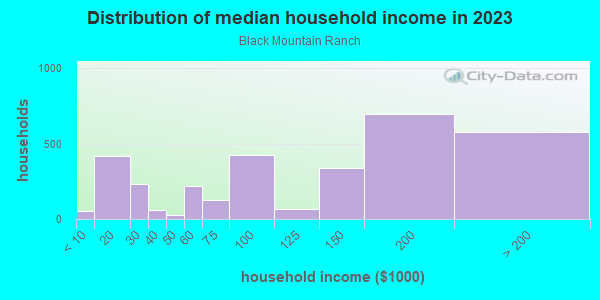 Household income distribution in 2013 in Black Mountain Ranch in San Diego neighborhood in CA