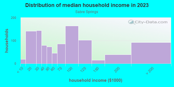 Household income distribution in 2013 in Sabre Springs in San Diego neighborhood in CA