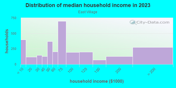 Household income distribution in 2013 in East Village in San Diego neighborhood in CA