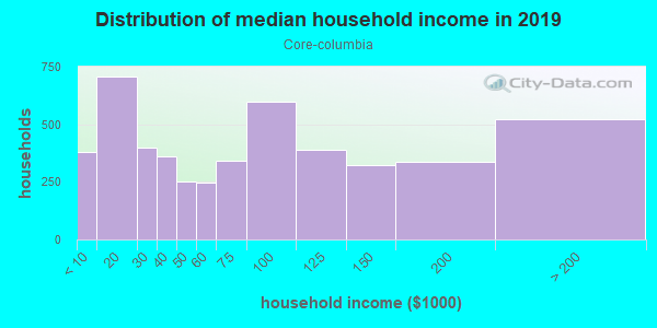 Household income distribution in 2013 in Core-columbia in San Diego neighborhood in CA