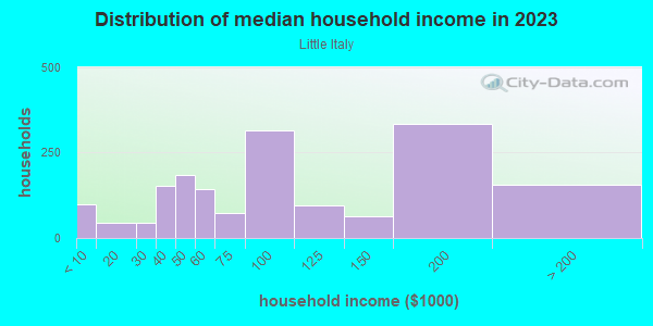 Household income distribution in 2013 in Little Italy in San Diego neighborhood in CA