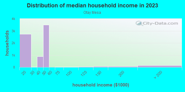 Household income distribution in 2013 in Otay Mesa in San Diego neighborhood in CA