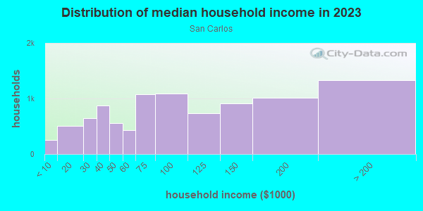 Household income distribution in 2013 in San Carlos in San Diego neighborhood in CA
