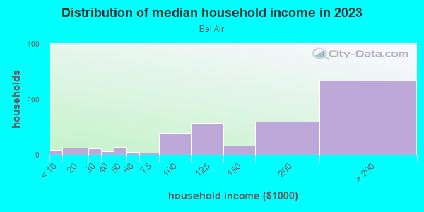 Household income distribution in 2013 in Bel Air in Falls Church neighborhood in VA