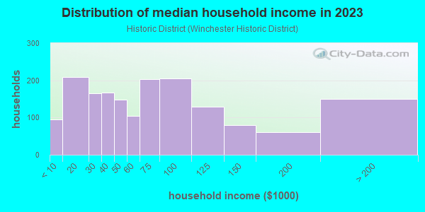 Household income distribution in 2013 in Historic District in Winchester neighborhood in VA