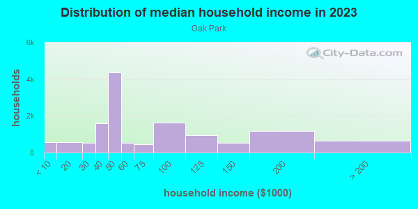 Household income distribution in 2013 in Oak Park in San Diego neighborhood in CA