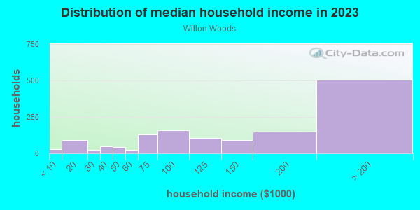 Household income distribution in 2013 in Wilton Woods in Alexandria neighborhood in VA