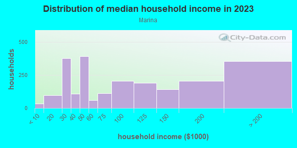 Household income distribution in 2013 in Marina in San Diego neighborhood in CA