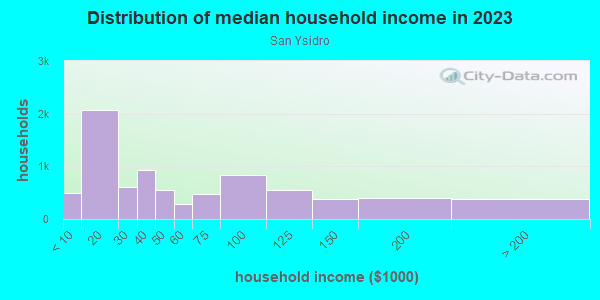 Household income distribution in 2013 in San Ysidro in San Ysidro neighborhood in CA